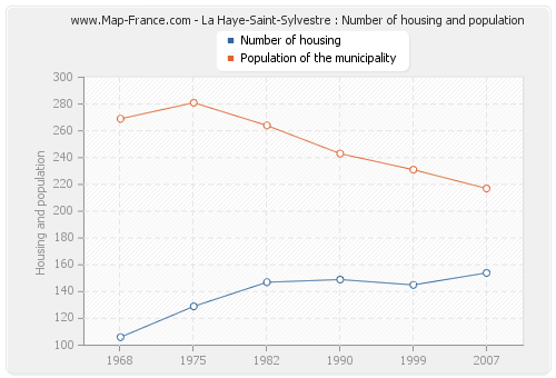 La Haye-Saint-Sylvestre : Number of housing and population